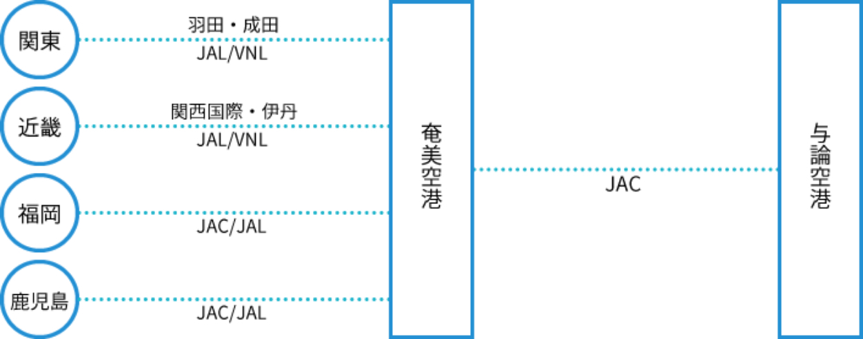 鹿児島空港から与論島