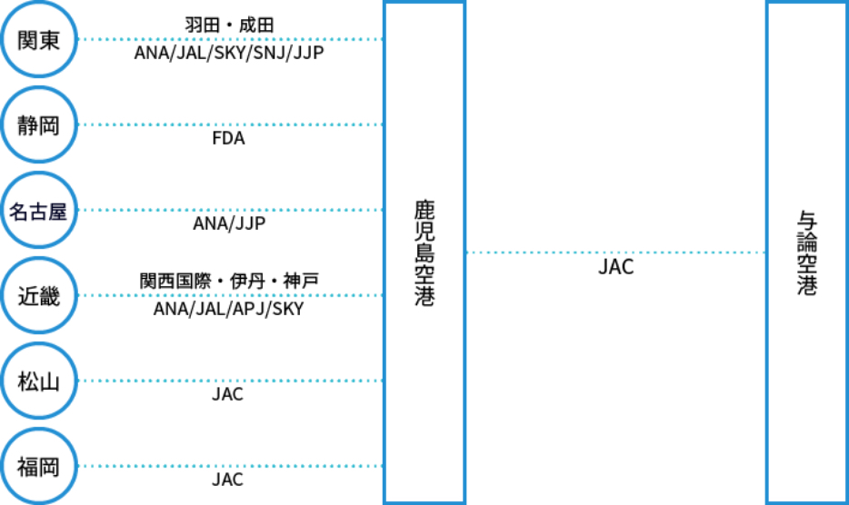 鹿児島空港から与論島